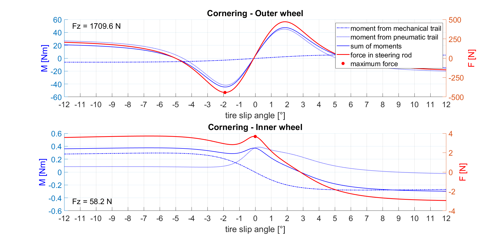 Steering Forces Calculation marekdostal